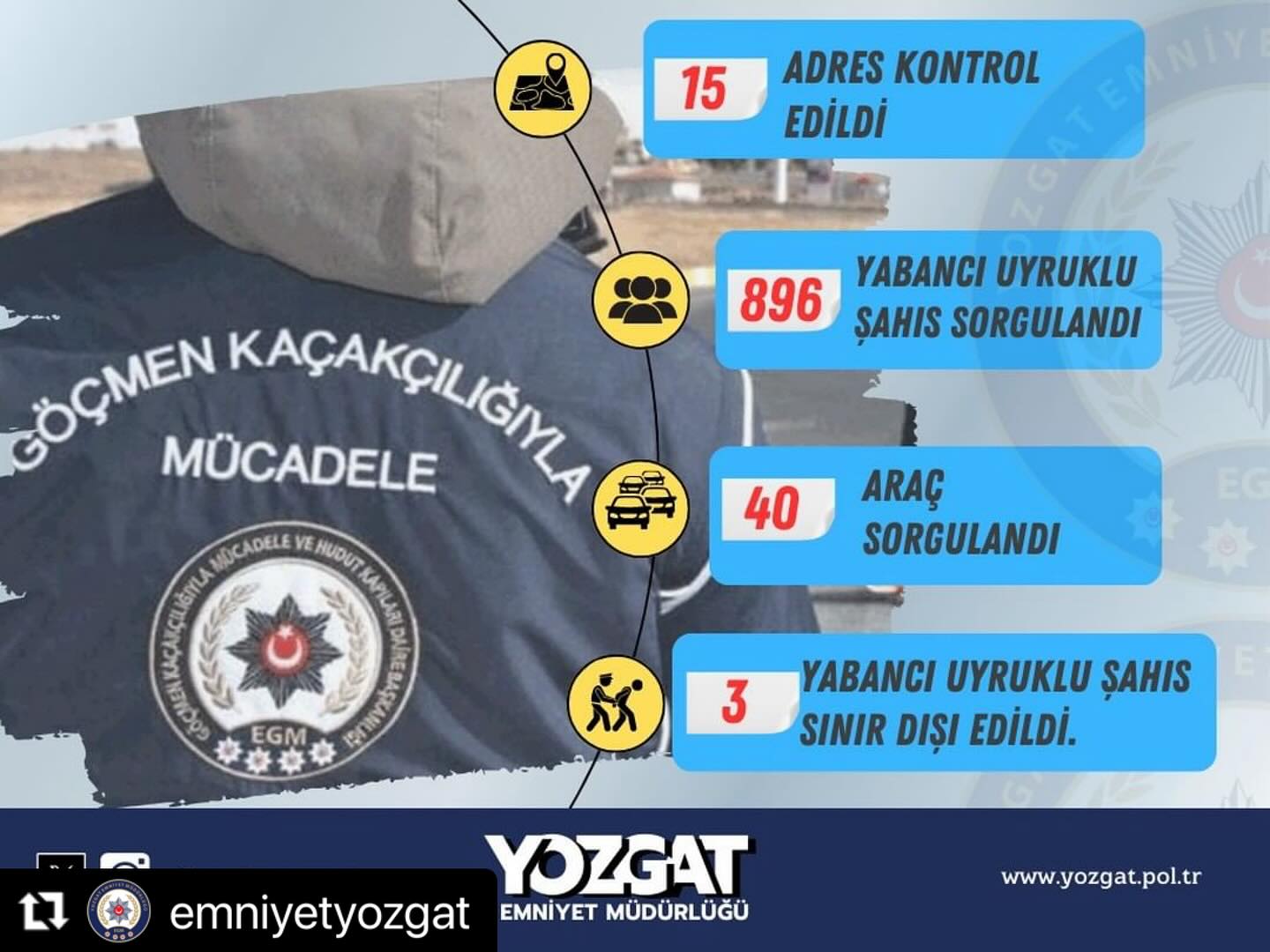 Yozgat İl Emniyet Müdürlüğü, Göçmen Kaçakçılığıyla Mücadele ve Hudut Kapıları Şube Müdürlüğü ekipleri önemli operasyonlar gerçekleştirdi.