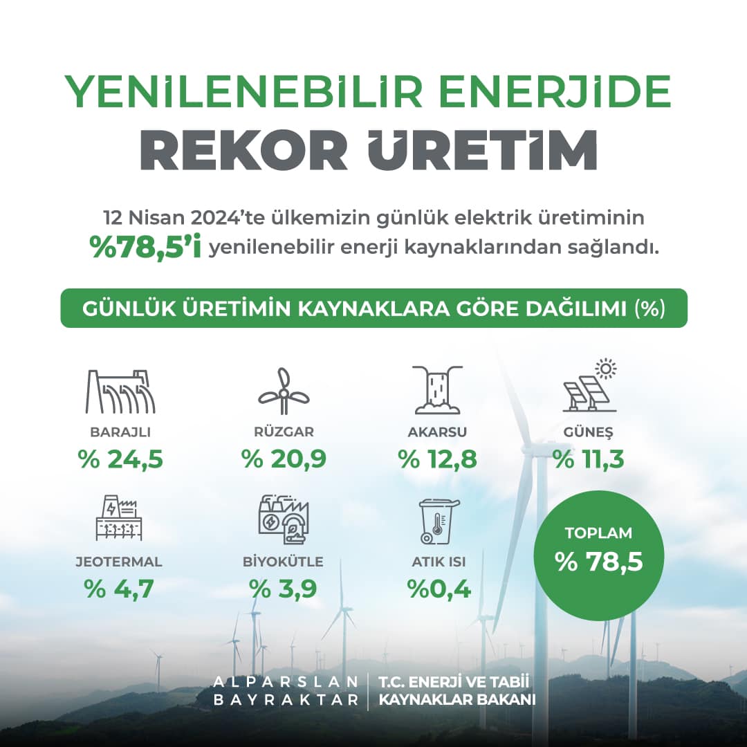 Türkiye, 2035 yılına kadar yenilenebilir enerji kullanımını artırmayı hedefliyor.
