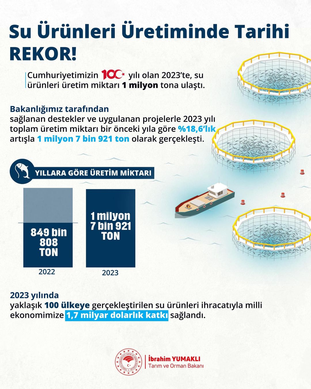 Türkiye Su Ürünleri Üretiminde Tarihi Rekor Kırdı