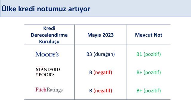 Moody’s 11 Yıl Sonra Türkiye’nin Kredi Notunu İki Kademe Arttırdı