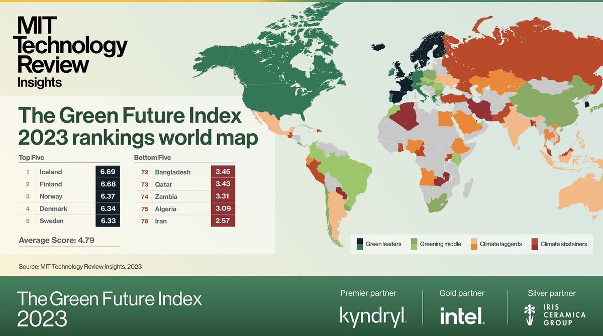 Green Future Index 2023 Sonuçları Açıklandı: Yeşil Geleceğin Liderleri Kimler?