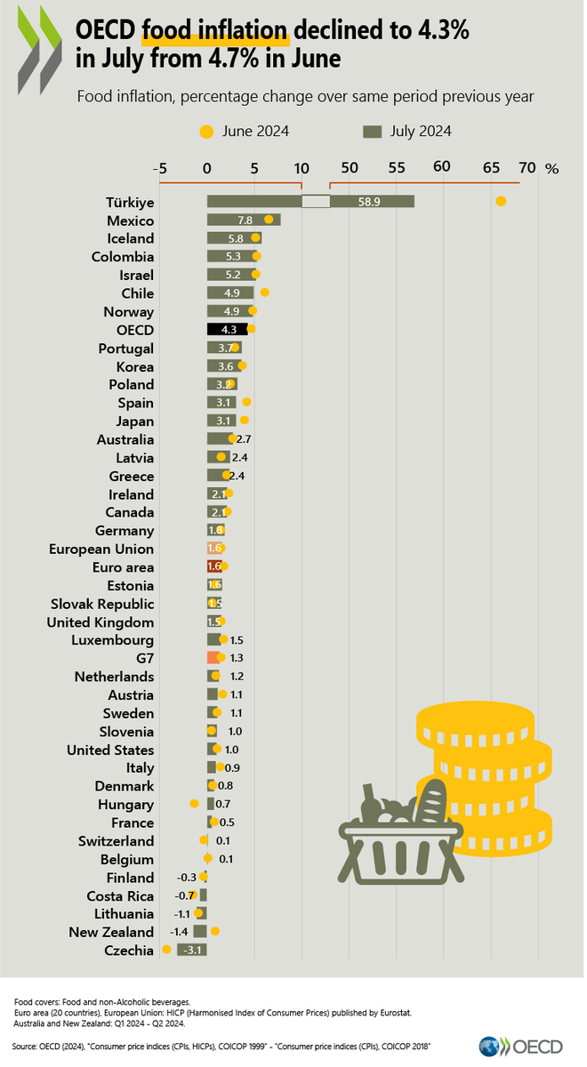 Türkiye'de Gıda Fiyatları Yüksek Seviyelerde