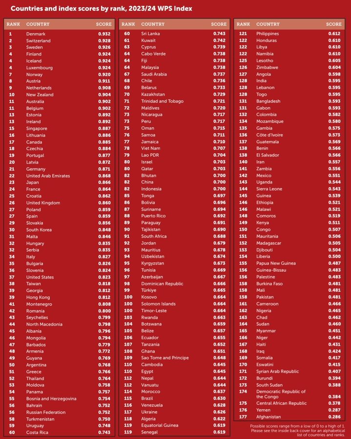 Kadın, Barış ve Güvenlik Endeksi 2023 Sonuçları Açıklandı