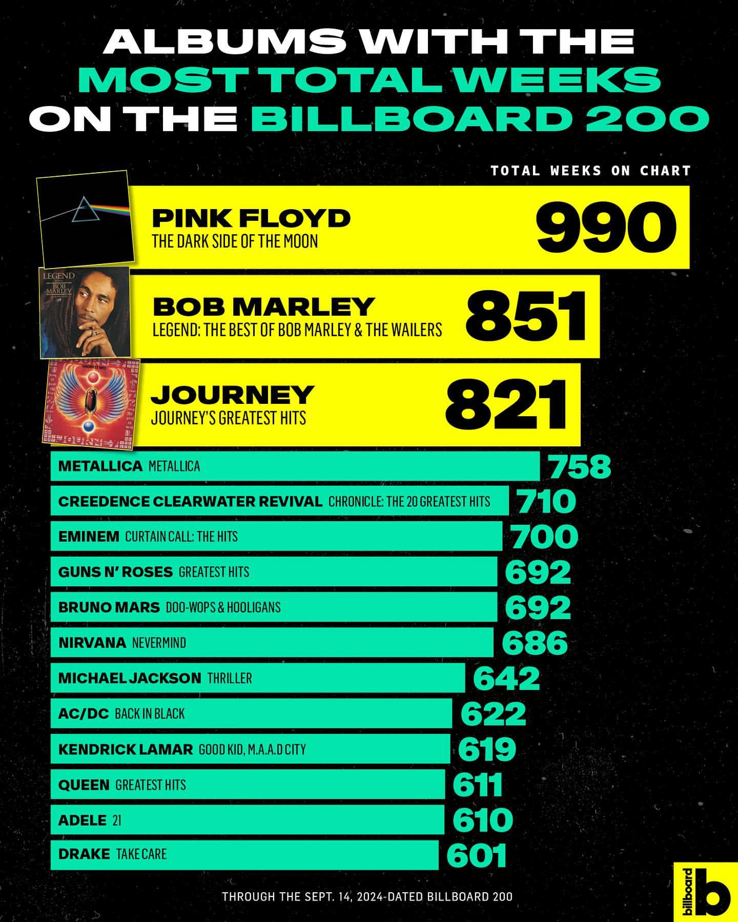 Dünya Genelinde 700 Hafta Üzeri Billboard 200 Listesi