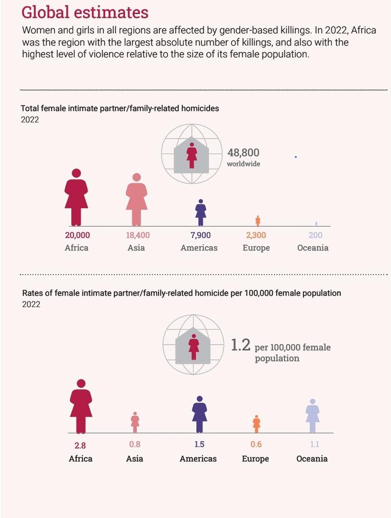 Küresel Kadın Cinayeti Oranları Artıyor