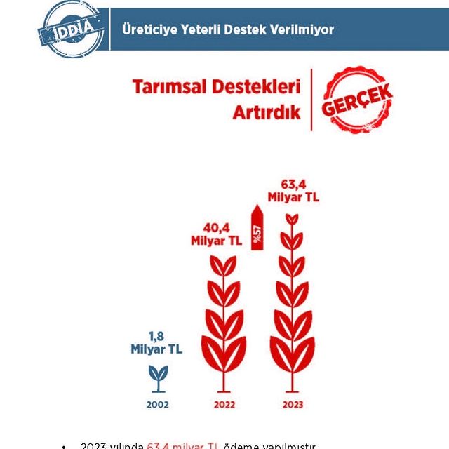 Tarımsal Destekler 2023'te Artırıldı