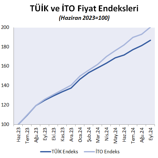 Eylülde Enflasyon Verileri Açıklandı