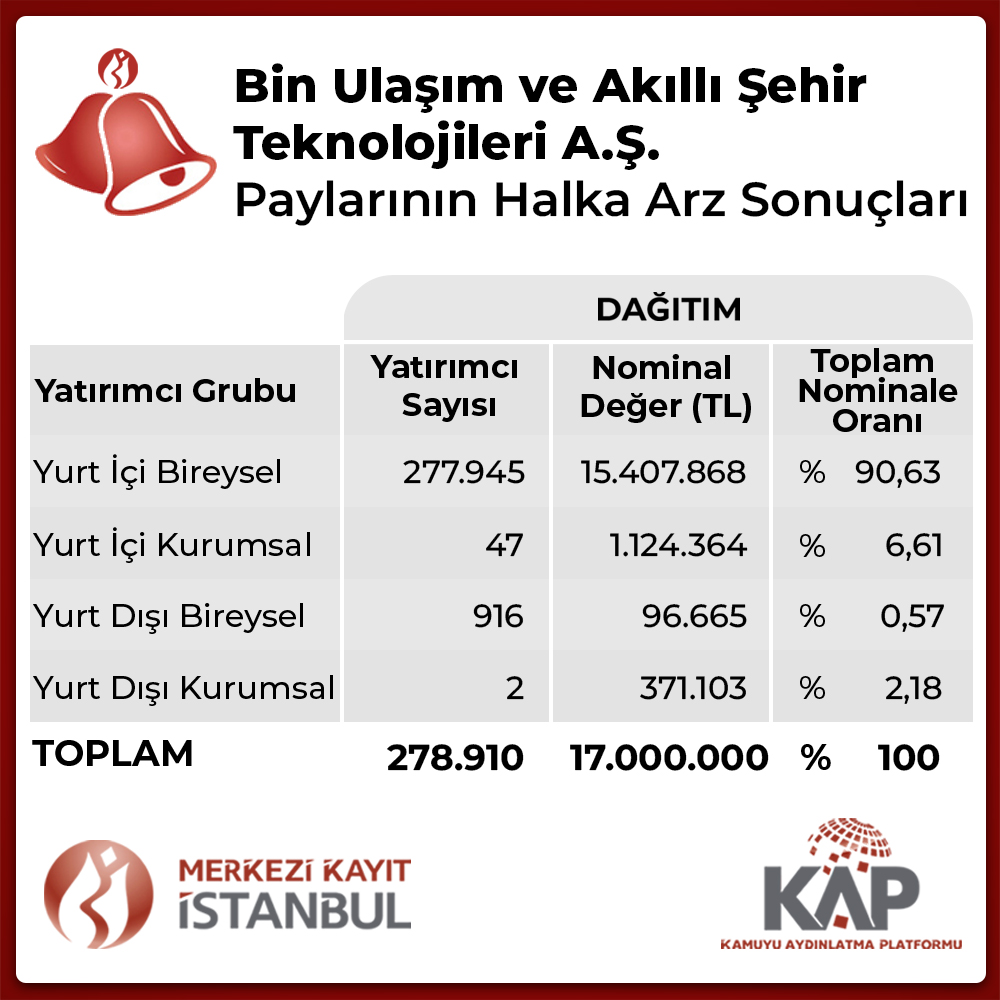 Bin Ulaşım ve Akıllı Şehir Teknolojileri A.Ş.'nin Paylarının Halka Arzı Sonuçları Açıklandı