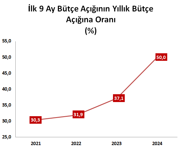 Eylül Ayında Bütçe Açığı Rekor Seviyeye Ulaştı