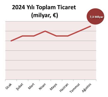 Polonya ile Türkiye Arasındaki Ticaret Hız Kesmeden Artıyor