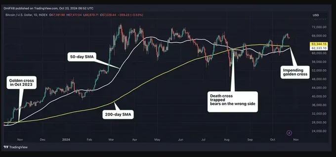 Bitcoin İçin Altın Haç Sinyali