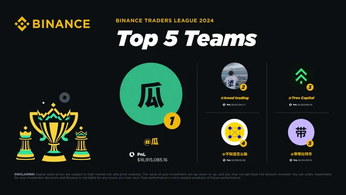 Binance Traders League'de Rekabet Sürüyor