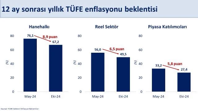 Enflasyon Beklentileri İyileşiyor