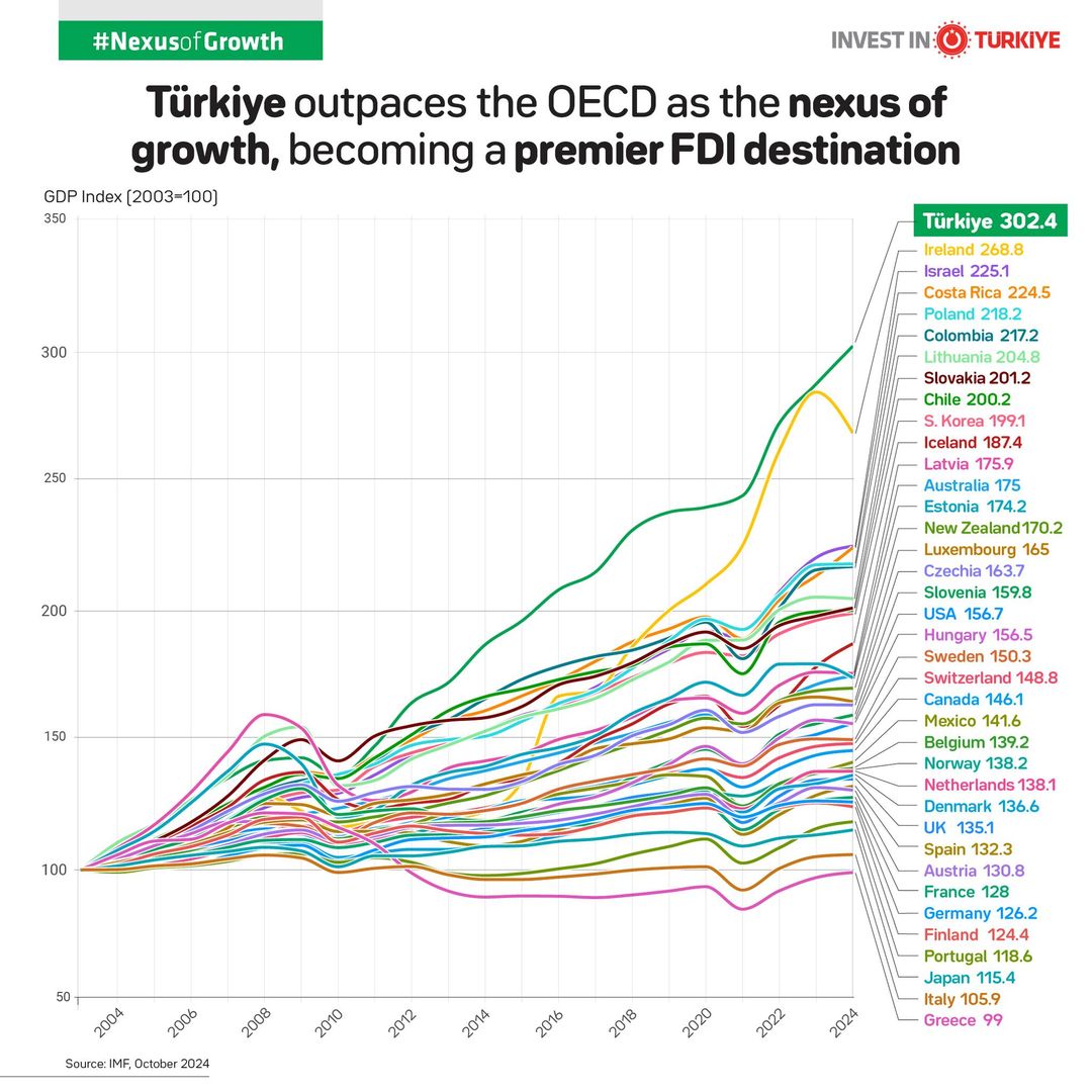 Türkiye Ekonomisi Son 20 Yılda Çarpıcı Bir Büyüme Gösterdi