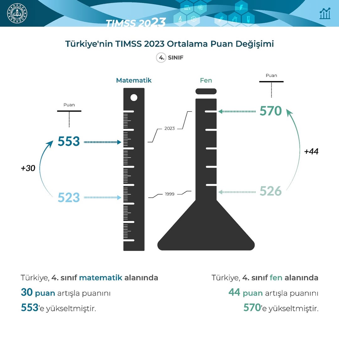 Türkiye, 2023 yılı TIMSS raporunda önemli bir başarı elde etti