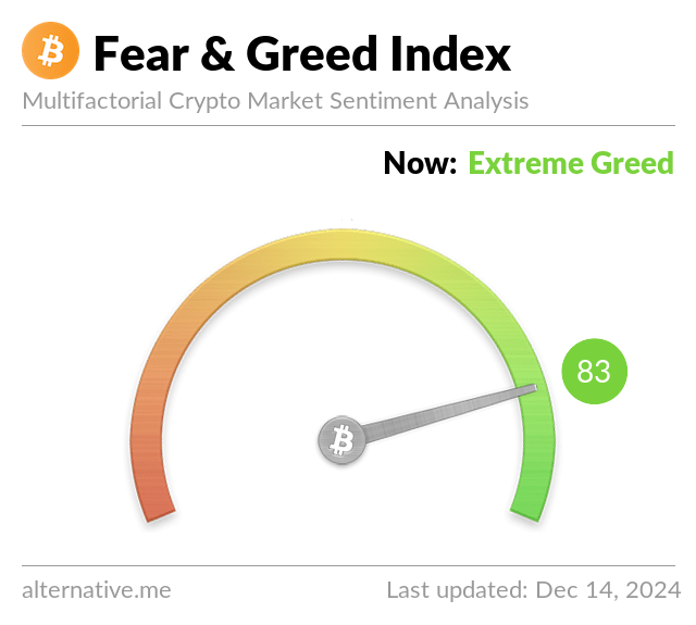 Bitcoin Fear and Greed Endeksi 83 Olarak Belirlendi