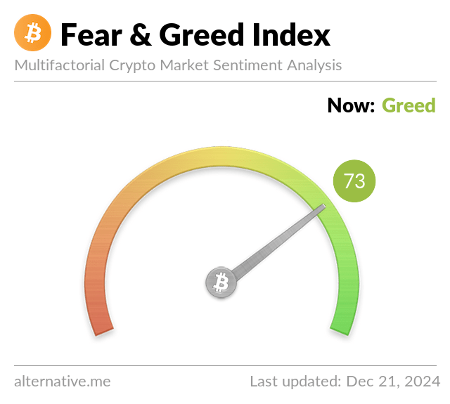 Bitcoin Fear and Greed Endeksi Yükselişte