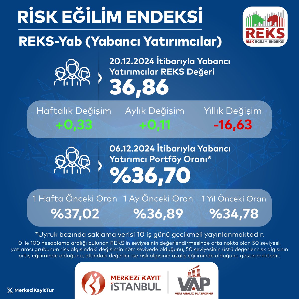 Yabancı Yatırımcılar Risk Eğilim Endeksi REKS Yab Değerleri Açıklandı