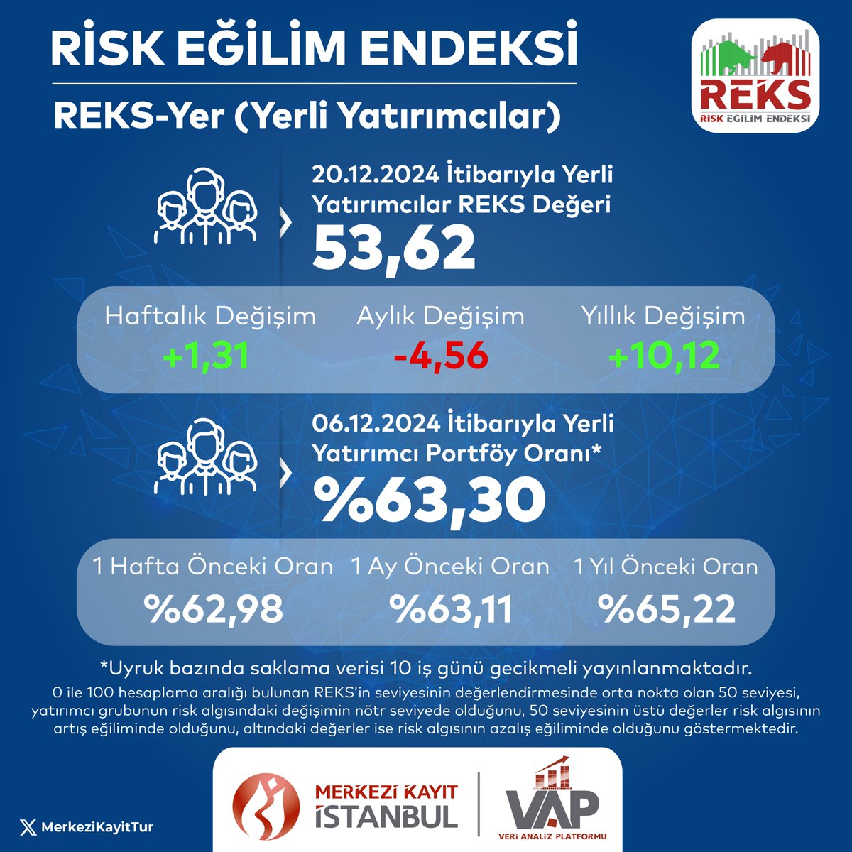 Yerli Yatırımcıların Risk Eğilim Endeksi Yükseldi