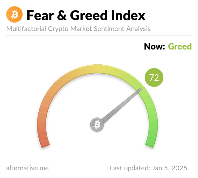 Bitcoin Fear and Greed Endeksi Açgözlülüğe İşaret Ediyor