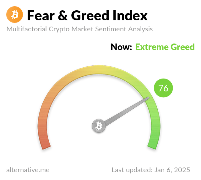 Bitcoin Fear and Greed Endeksi Aşırı Açgözlülük Seviyesinde