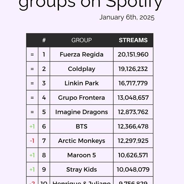 BTS, Spotify'da Büyük Bir Başarıya İmza Attı