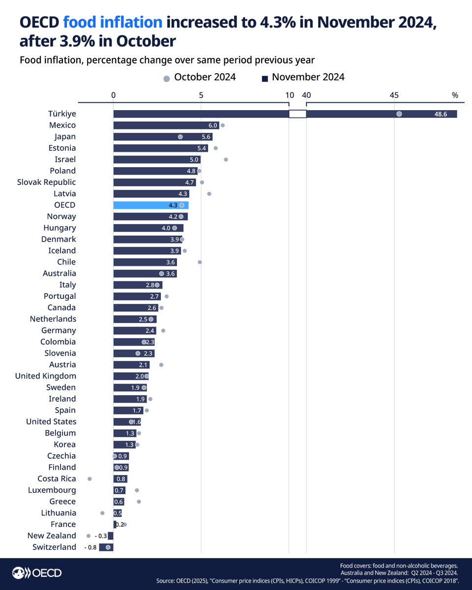 Türkiye'de Gıda Enflasyonu Yükseliyor