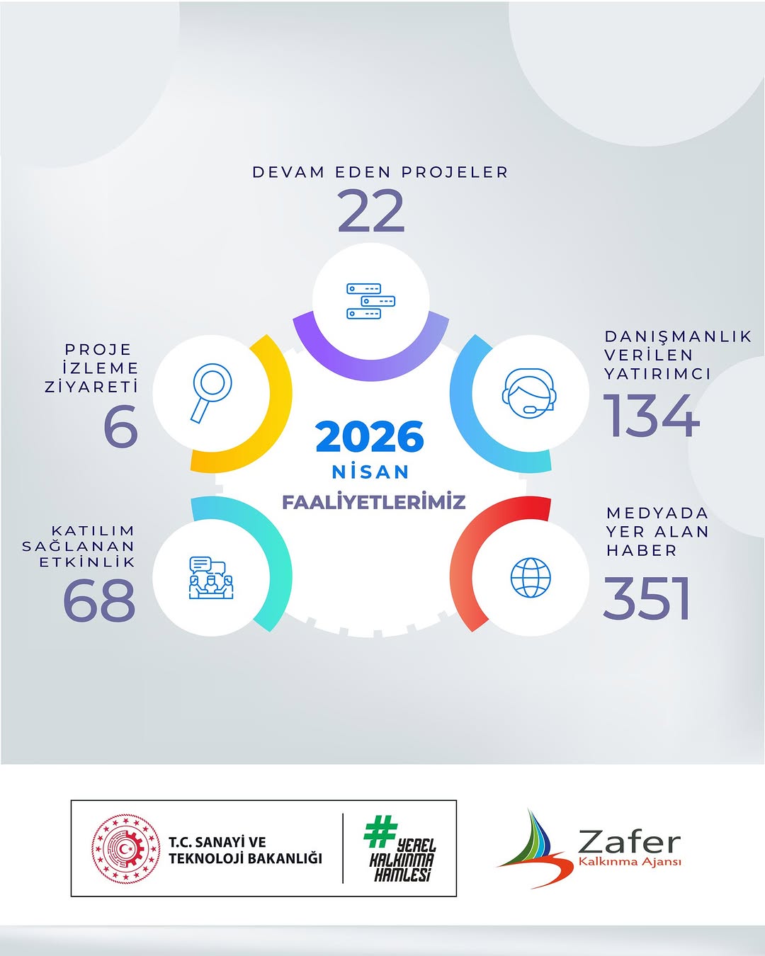 Afyonkarahisar Sanayi Ve Teknoloji Bakanlığı Kalkınma Ajansları Genel Müdürlüğü'nün Nisan Ayındaki Faaliyetleri