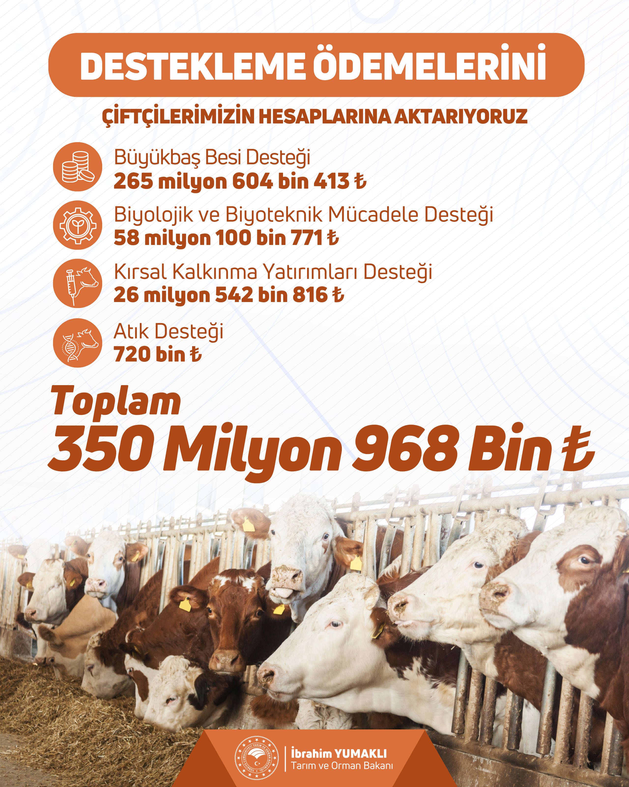 Çiftçilere 350 milyon TL tarımsal destek ödemesi