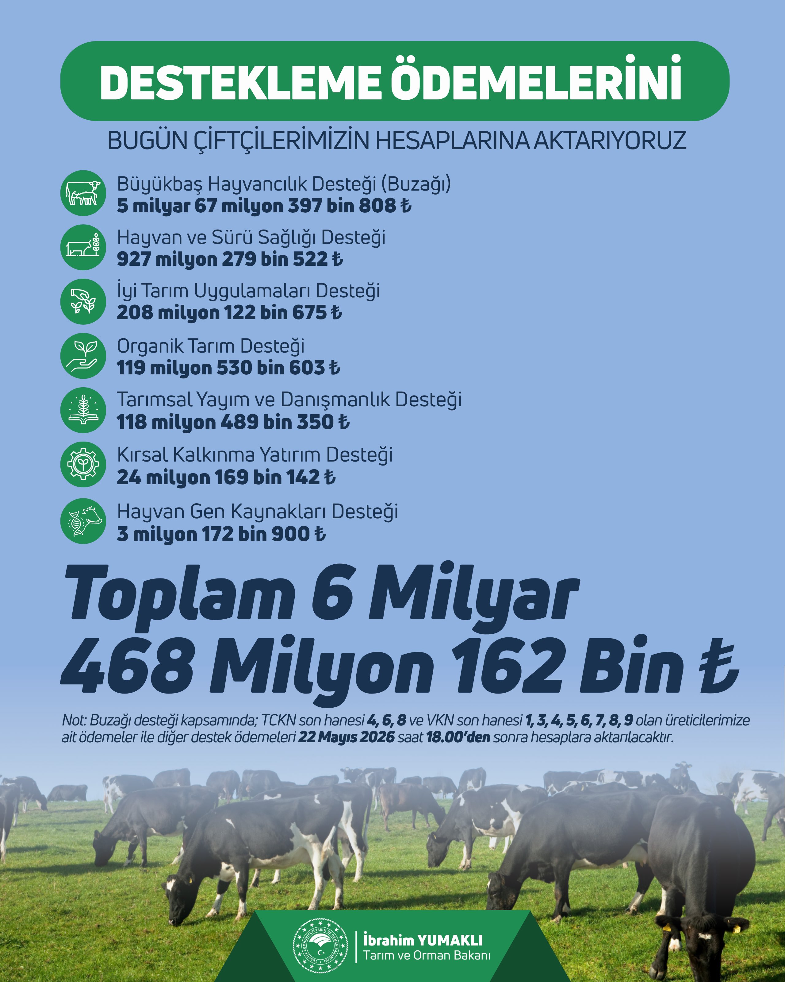 Çiftçilere 6.5 milyar TL tarımsal destek ödemesi