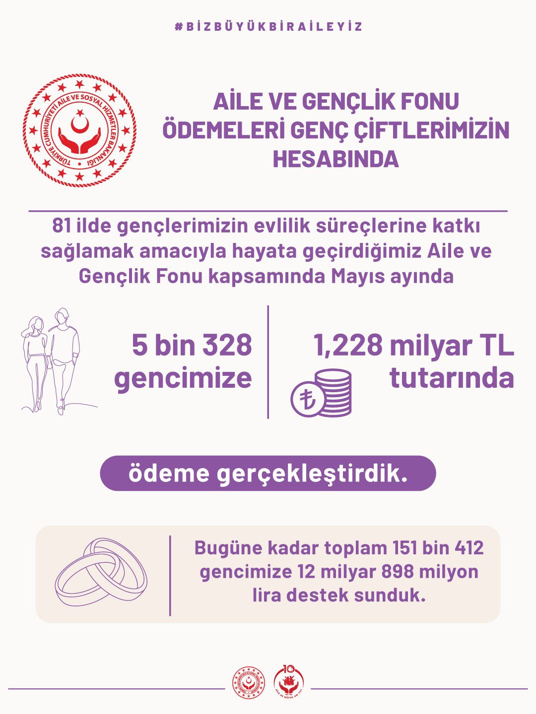 Gençlere yönelik destek ödemeleri devam ediyor