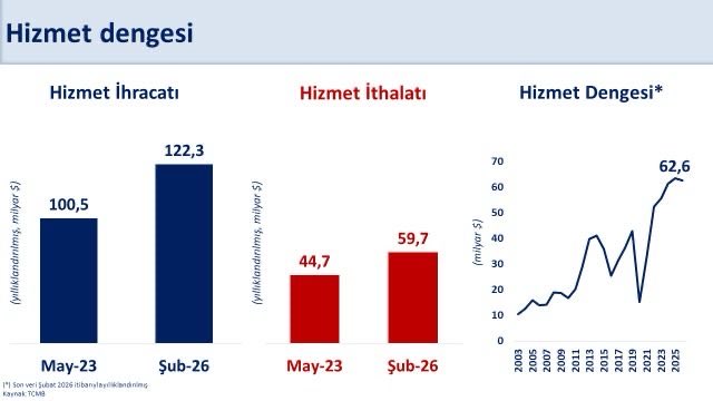 Hizmet ticareti fazlası 63 milyar dolara ulaştı