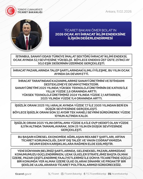 İmalat Sektörü İhracat Endeksi Yükseldi