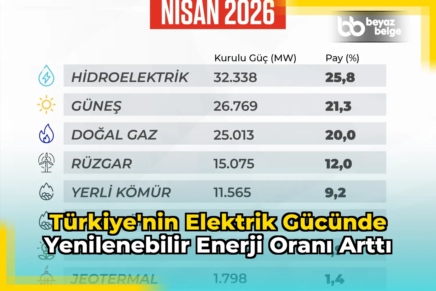 Türkiye'nin elektrik gücünde yenilenebilir enerji oranı arttı