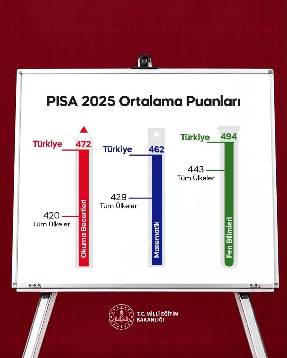 PISA 2025 Sonuçları: Türkiye En Fazla Yükselen Ülke!